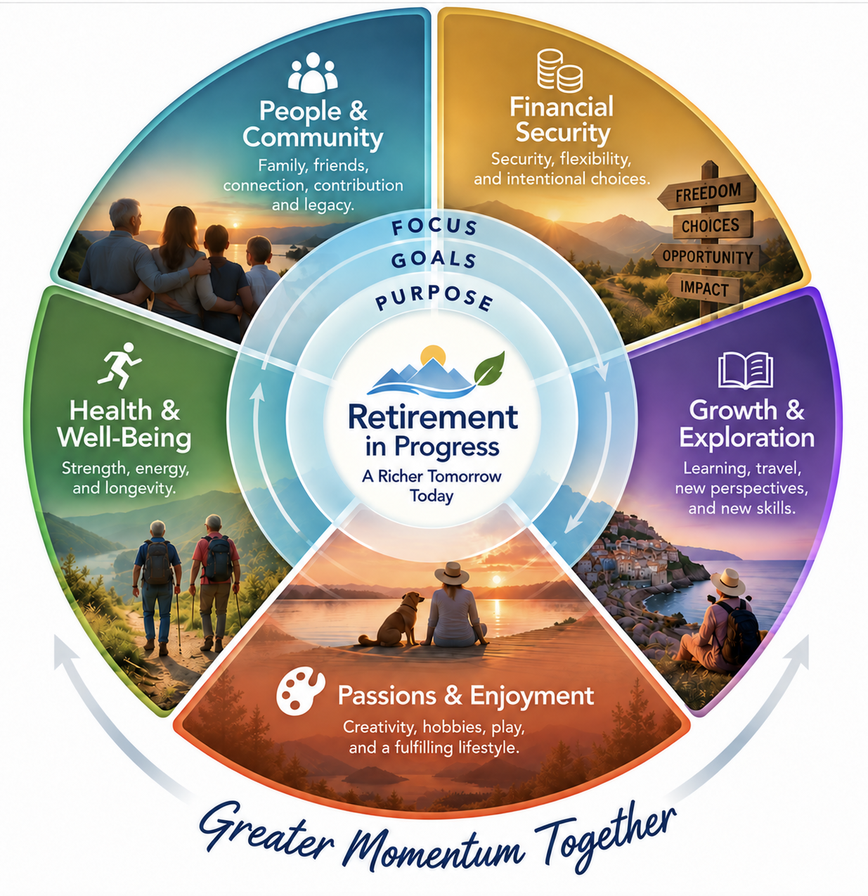 Five connected life areas around Purpose, Goals and Focus. Each area is described alongside this illustration.